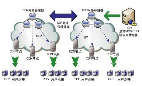 CDN知識cdn加速好不好