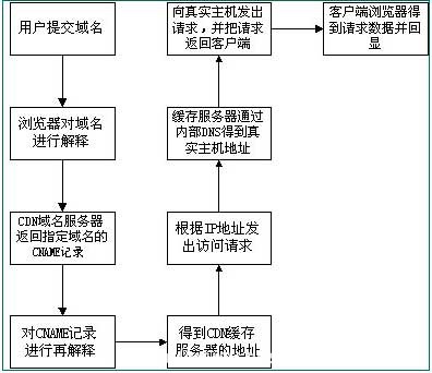 CDN知識cdn加速如何實現(xiàn)