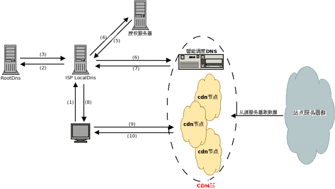 CDN知識cdn動態(tài)加速原理