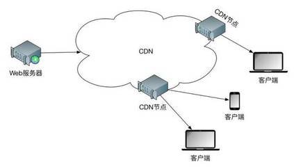 CDN知識(shí)辦理cdn資質(zhì)材料