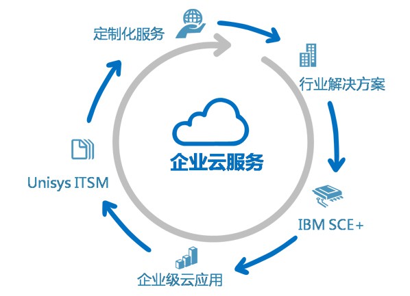 云計算知識云服務有什么用